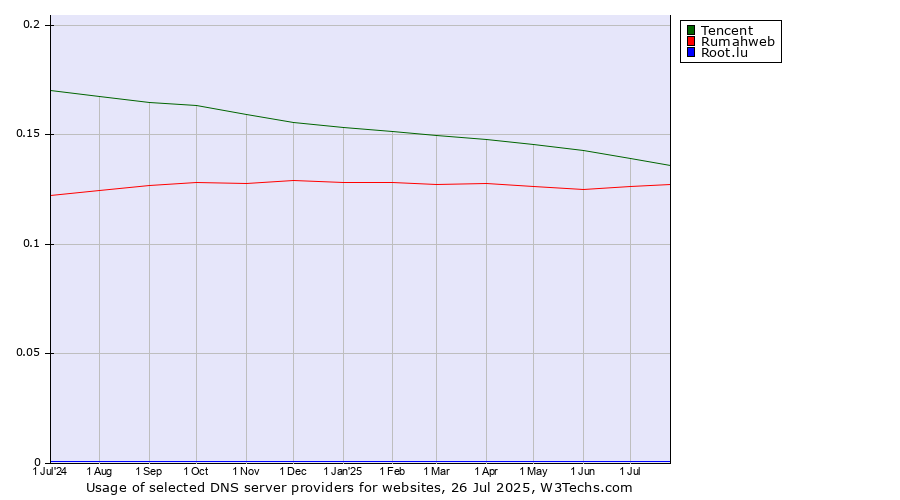 Historical trends in the usage of Tencent vs. Rumahweb vs. Root.lu