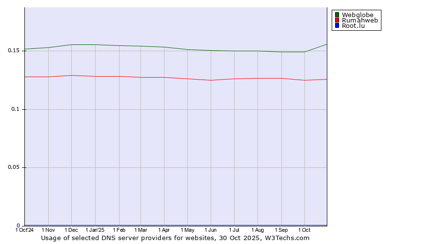 Historical trends in the usage of Webglobe vs. Rumahweb vs. Root.lu