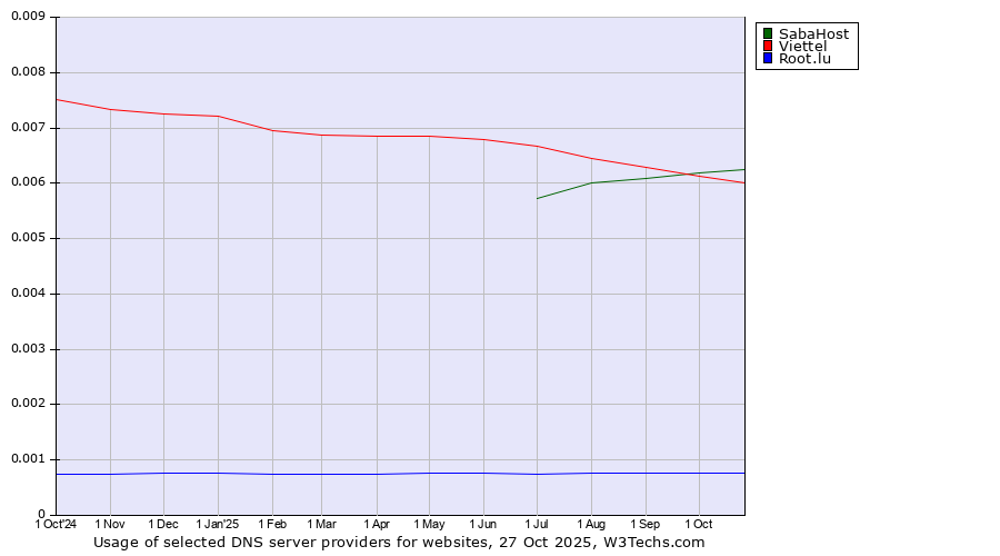 Historical trends in the usage of SabaHost vs. Viettel vs. Root.lu