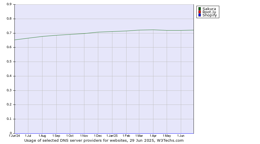 Historical trends in the usage of Sakura vs. Root.lu vs. Shopify