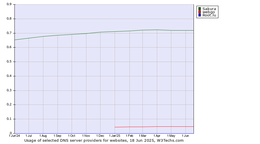 Historical trends in the usage of Sakura vs. webgo vs. Root.lu