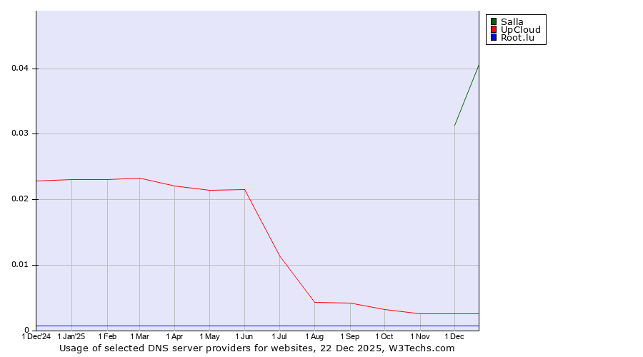 Historical trends in the usage of Salla vs. UpCloud vs. Root.lu