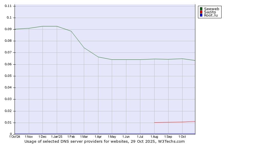 Historical trends in the usage of Seeweb vs. Sazito vs. Root.lu