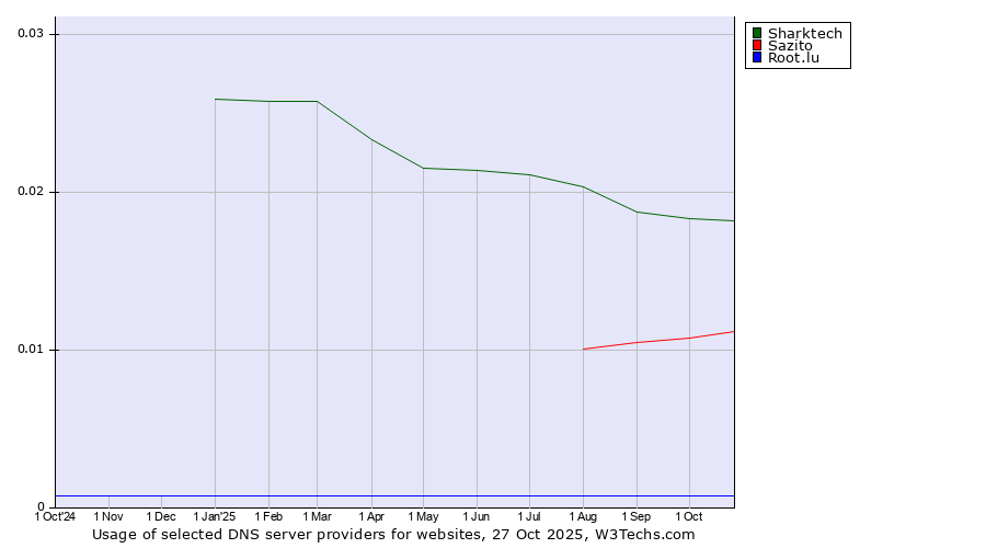 Historical trends in the usage of Sharktech vs. Sazito vs. Root.lu