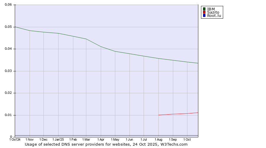 Historical trends in the usage of IBM vs. Sazito vs. Root.lu