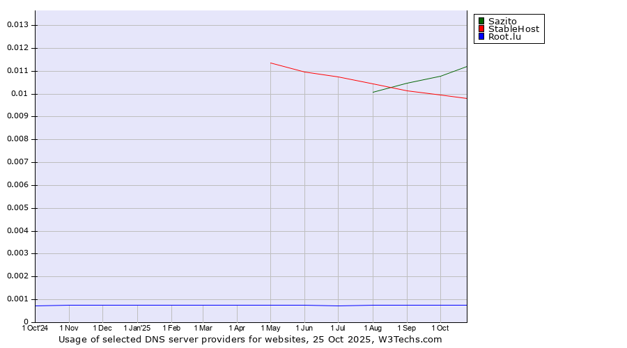 Historical trends in the usage of Sazito vs. StableHost vs. Root.lu