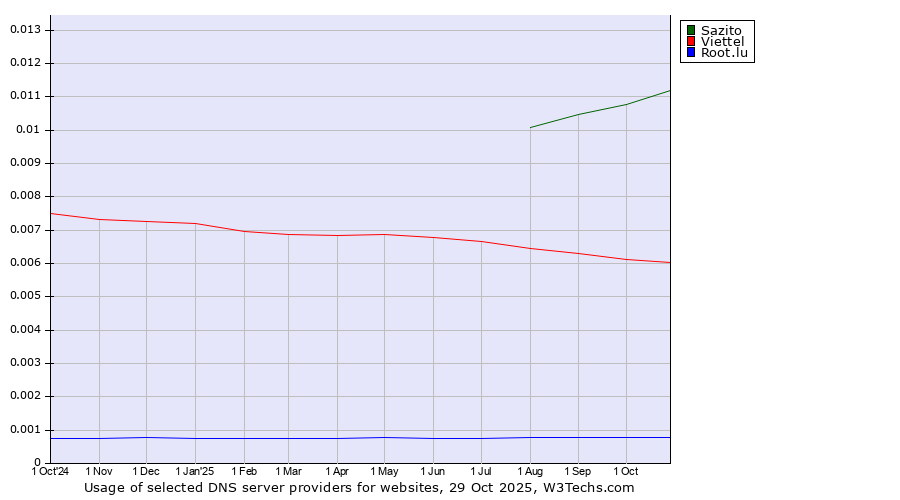 Historical trends in the usage of Sazito vs. Viettel vs. Root.lu