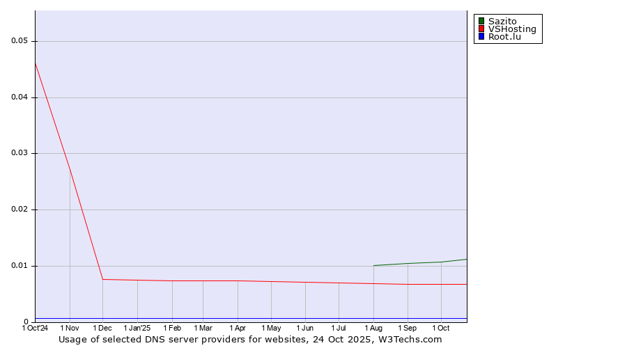 Historical trends in the usage of Sazito vs. VSHosting vs. Root.lu