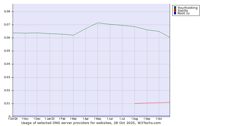 Historical trends in the usage of Yourhosting vs. Sazito vs. Root.lu