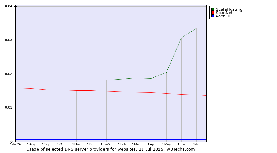 Historical trends in the usage of ScalaHosting vs. ScanNet vs. Root.lu