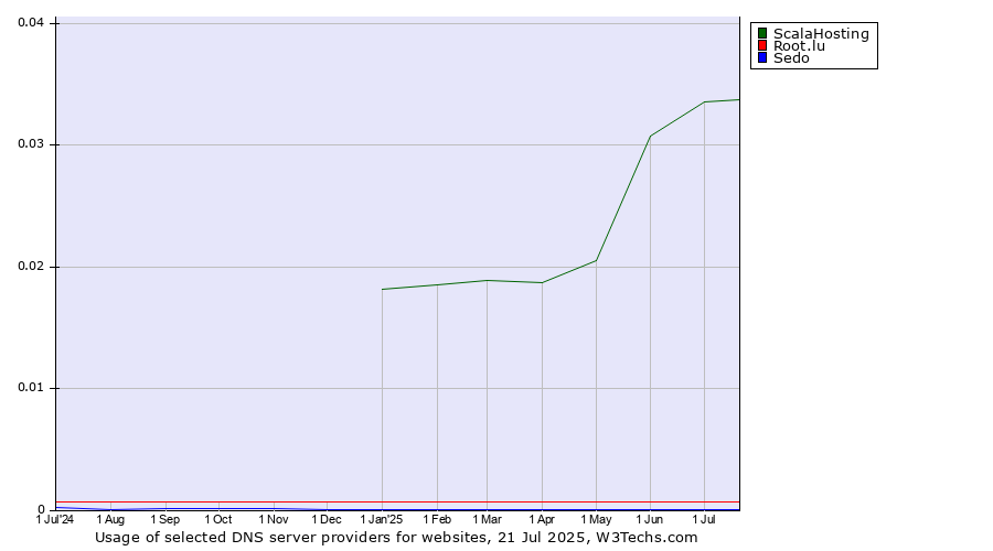 Historical trends in the usage of ScalaHosting vs. Root.lu vs. Sedo