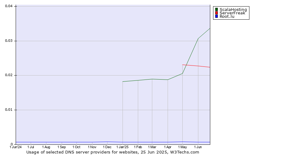 Historical trends in the usage of ScalaHosting vs. ServerFreak vs. Root.lu