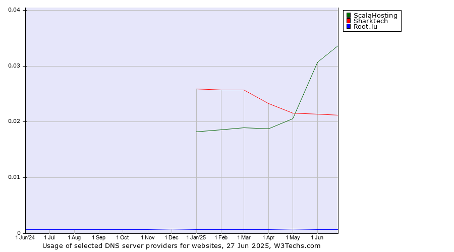 Historical trends in the usage of ScalaHosting vs. Sharktech vs. Root.lu