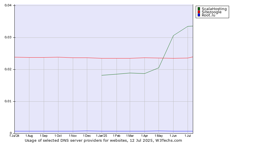 Historical trends in the usage of ScalaHosting vs. Sitezoogle vs. Root.lu