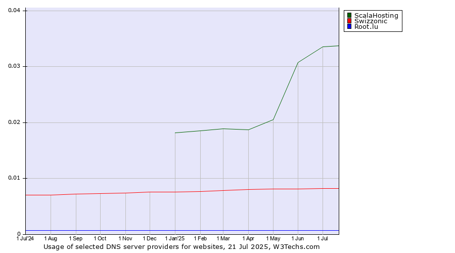 Historical trends in the usage of ScalaHosting vs. Swizzonic vs. Root.lu
