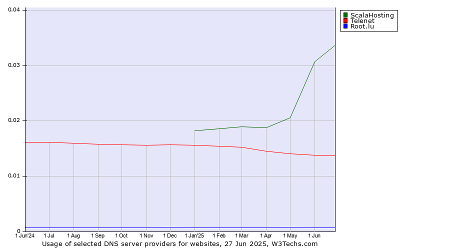 Historical trends in the usage of ScalaHosting vs. Telenet vs. Root.lu