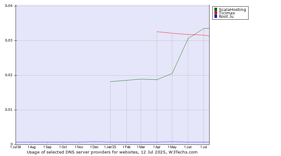 Historical trends in the usage of ScalaHosting vs. Ticimax vs. Root.lu
