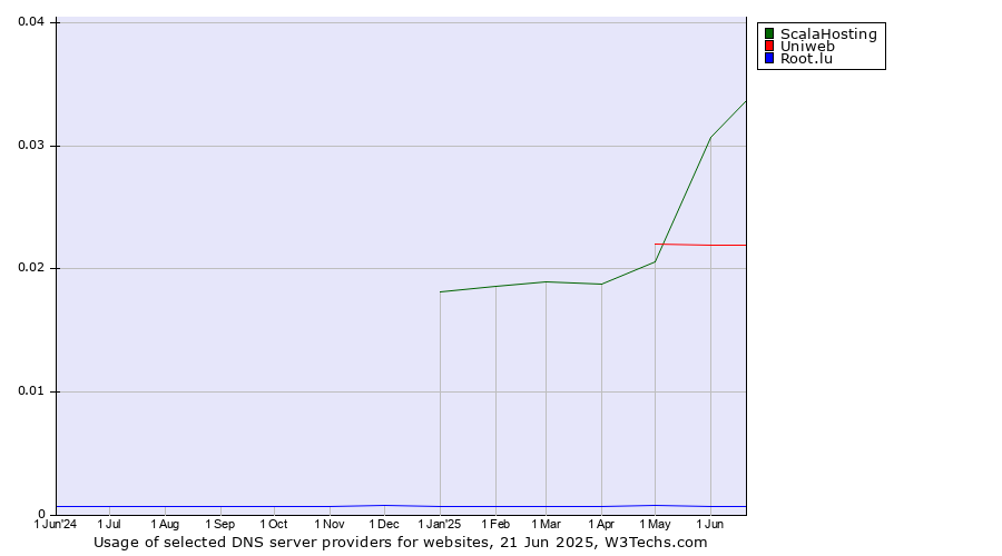 Historical trends in the usage of ScalaHosting vs. Uniweb vs. Root.lu