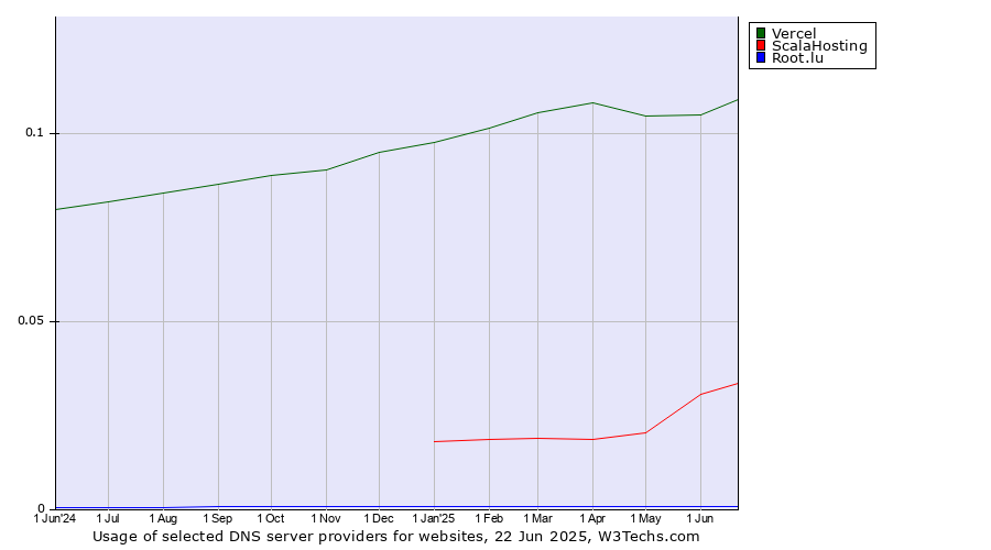 Historical trends in the usage of Vercel vs. ScalaHosting vs. Root.lu