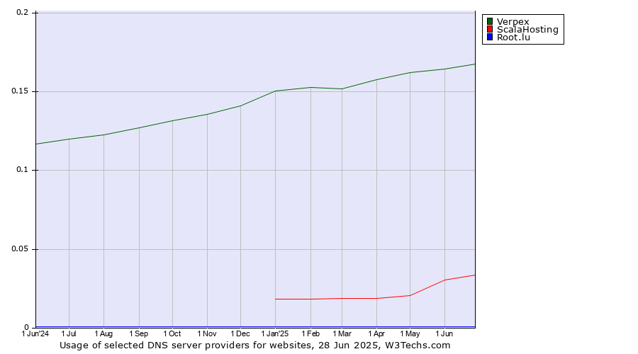 Historical trends in the usage of Verpex vs. ScalaHosting vs. Root.lu