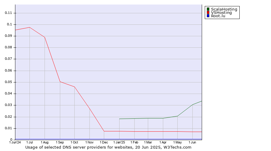 Historical trends in the usage of ScalaHosting vs. VSHosting vs. Root.lu