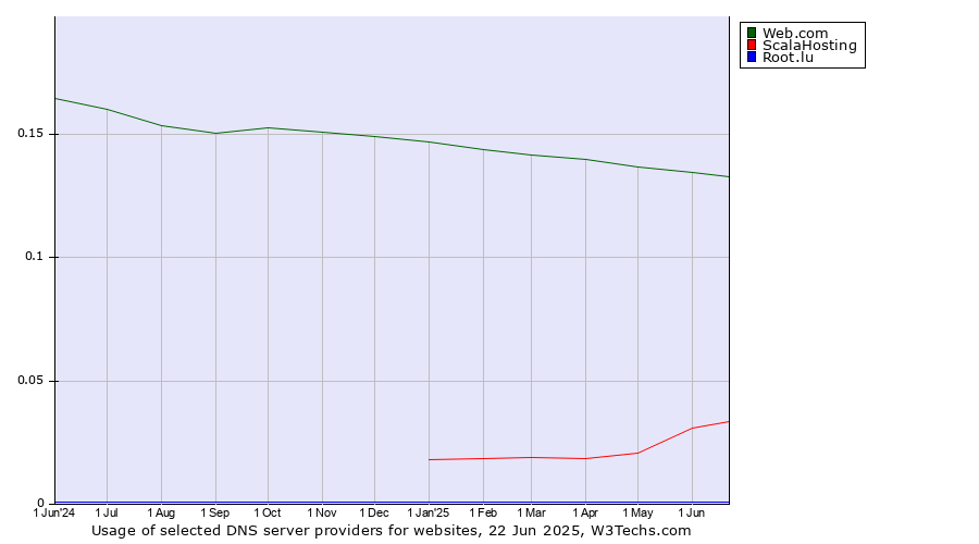 Historical trends in the usage of Web.com vs. ScalaHosting vs. Root.lu