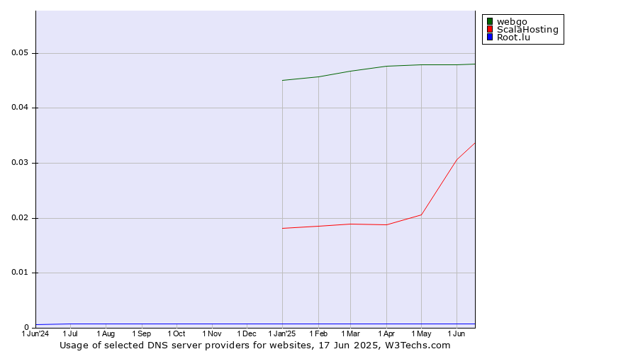 Historical trends in the usage of webgo vs. ScalaHosting vs. Root.lu