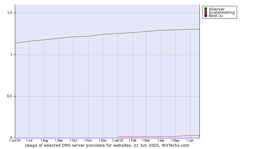 Historical trends in the usage of XServer vs. ScalaHosting vs. Root.lu