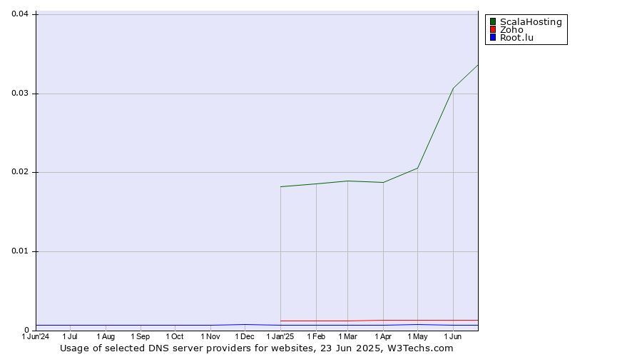 Historical trends in the usage of ScalaHosting vs. Zoho vs. Root.lu