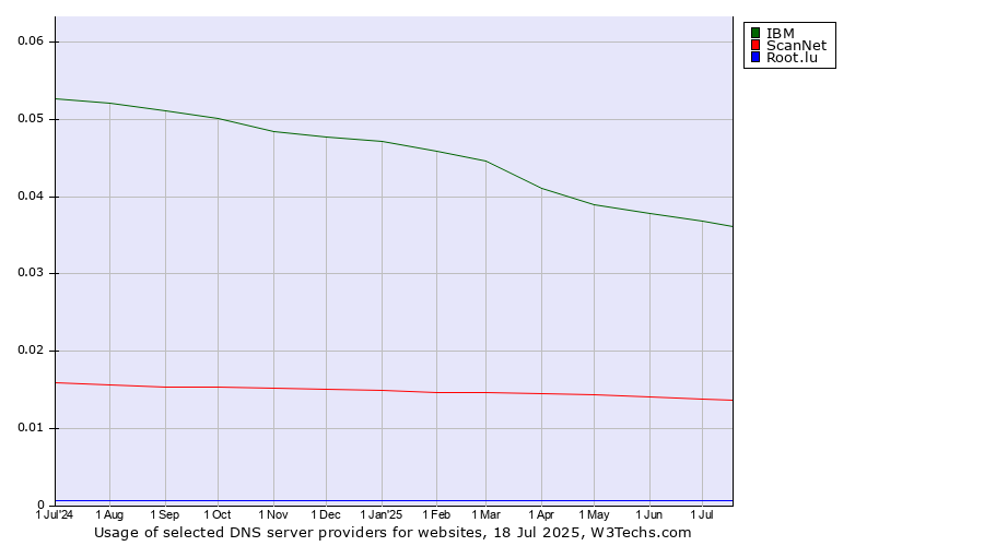 Historical trends in the usage of IBM vs. ScanNet vs. Root.lu