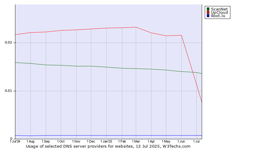 Historical trends in the usage of ScanNet vs. UpCloud vs. Root.lu