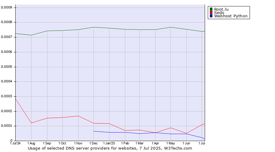 Historical trends in the usage of Root.lu vs. Sedo vs. Webhost Python
