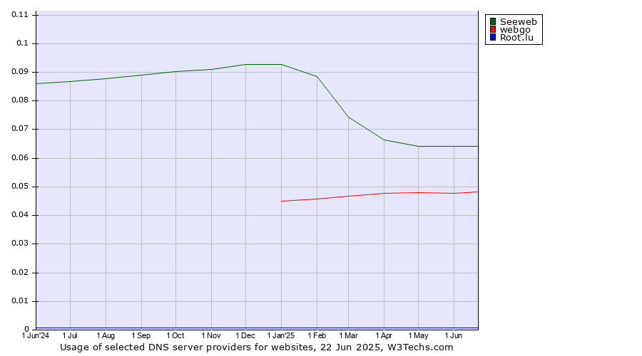 Historical trends in the usage of Seeweb vs. webgo vs. Root.lu