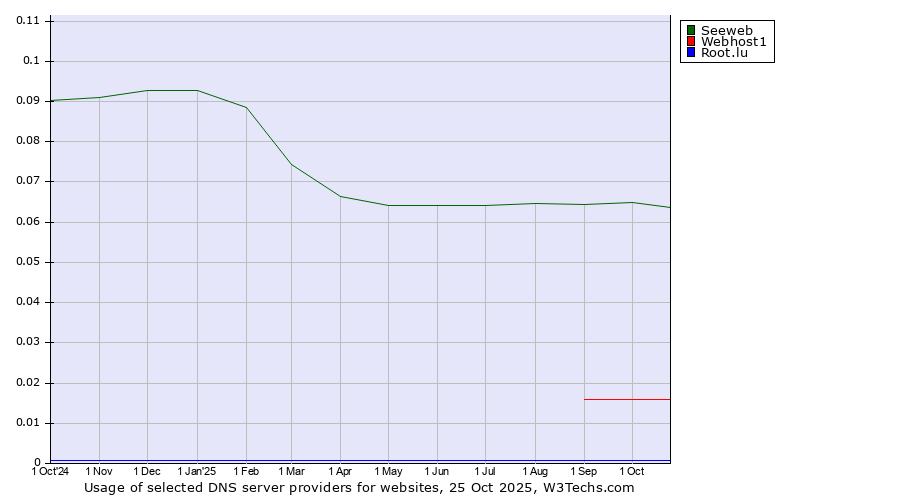Historical trends in the usage of Seeweb vs. Webhost1 vs. Root.lu