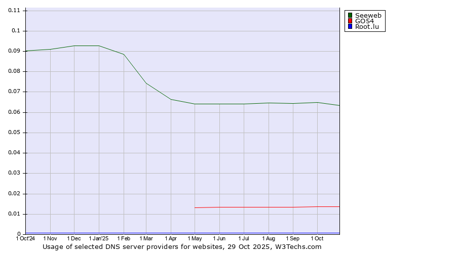 Historical trends in the usage of Seeweb vs. GO54 vs. Root.lu