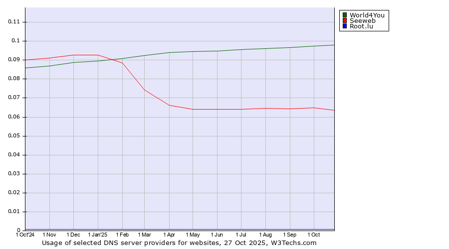 Historical trends in the usage of World4You vs. Seeweb vs. Root.lu