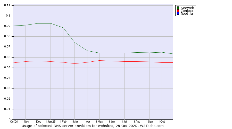 Historical trends in the usage of Seeweb vs. Zenbox vs. Root.lu