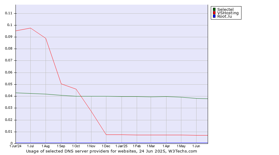 Historical trends in the usage of Selectel vs. VSHosting vs. Root.lu
