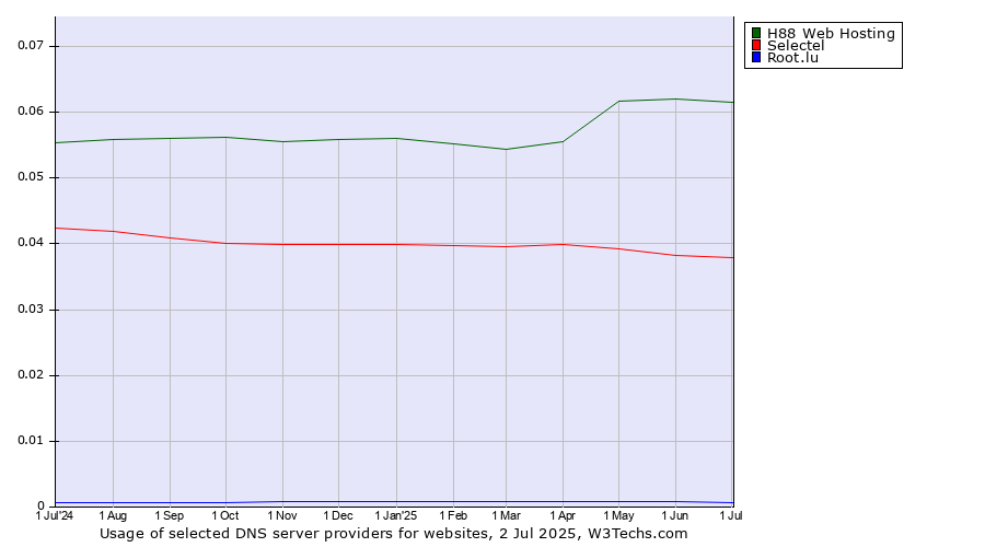 Historical trends in the usage of H88 Web Hosting vs. Selectel vs. Root.lu