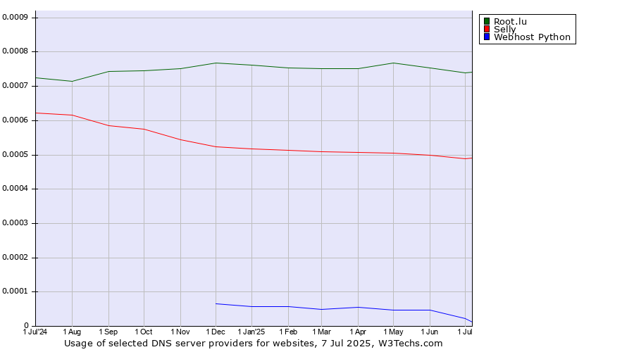 Historical trends in the usage of Root.lu vs. Selly vs. Webhost Python