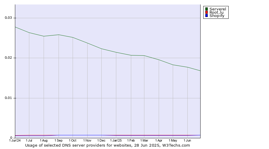 Historical trends in the usage of Serverel vs. Root.lu vs. Shopify