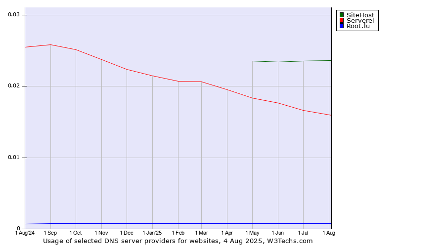 Historical trends in the usage of SiteHost vs. Serverel vs. Root.lu