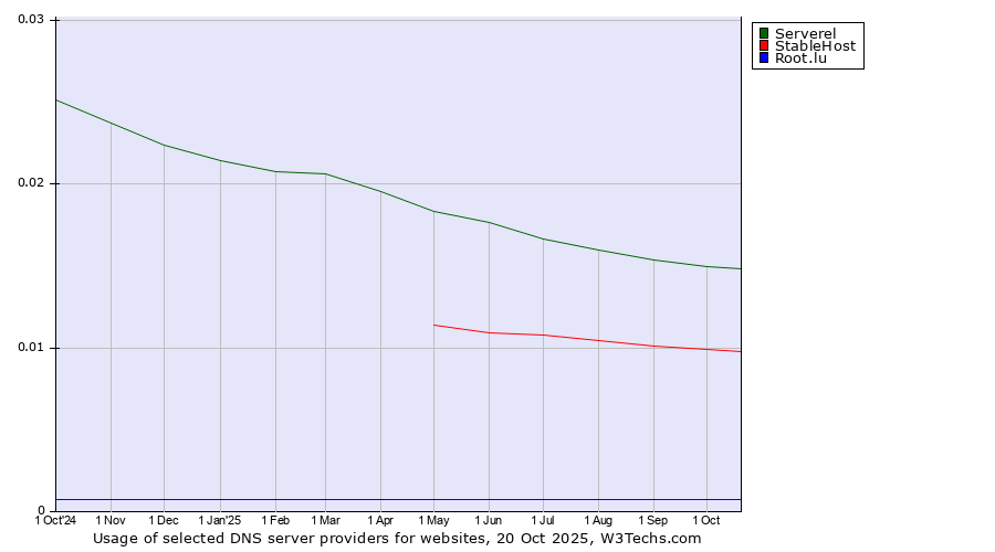 Historical trends in the usage of Serverel vs. StableHost vs. Root.lu