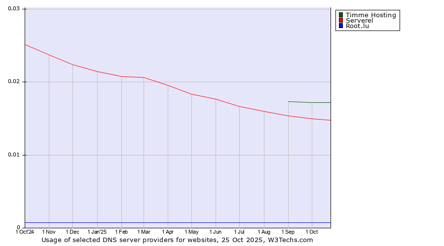 Historical trends in the usage of Timme Hosting vs. Serverel vs. Root.lu