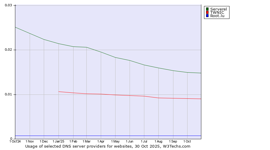 Historical trends in the usage of Serverel vs. TWNIC vs. Root.lu