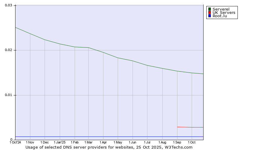 Historical trends in the usage of Serverel vs. UK Servers vs. Root.lu