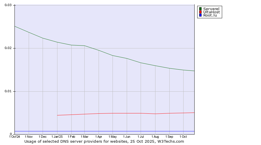 Historical trends in the usage of Serverel vs. UltaHost vs. Root.lu