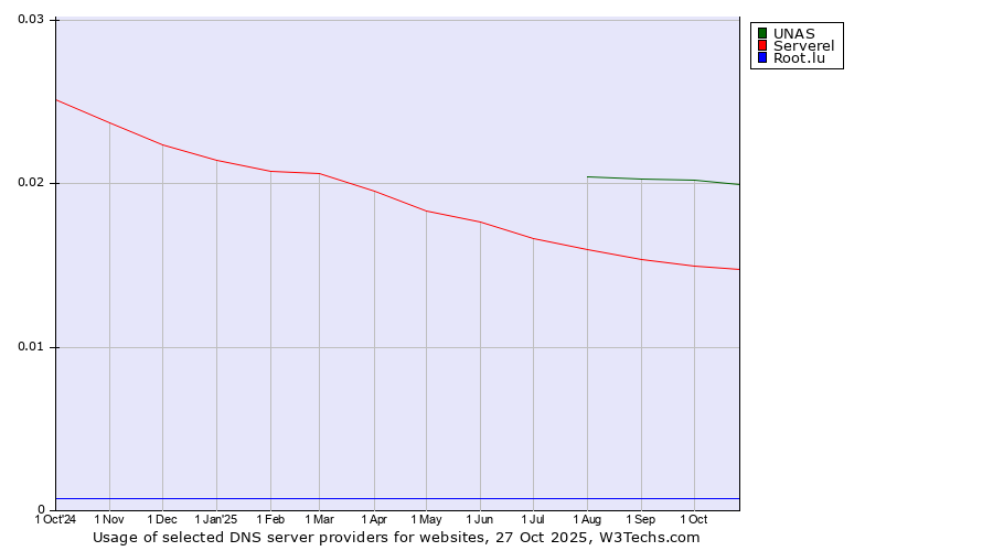 Historical trends in the usage of UNAS vs. Serverel vs. Root.lu