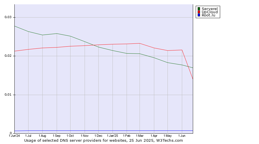 Historical trends in the usage of Serverel vs. UpCloud vs. Root.lu