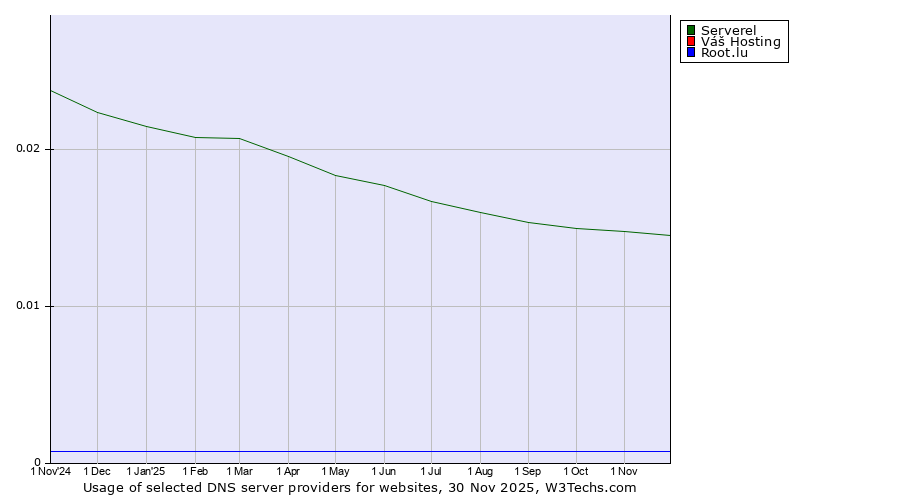 Historical trends in the usage of Serverel vs. Váš Hosting vs. Root.lu